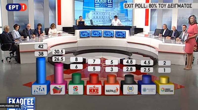 Exit Polls 2019: Παίρνει την αυτοδυναμία η Νέα Δημοκρατία