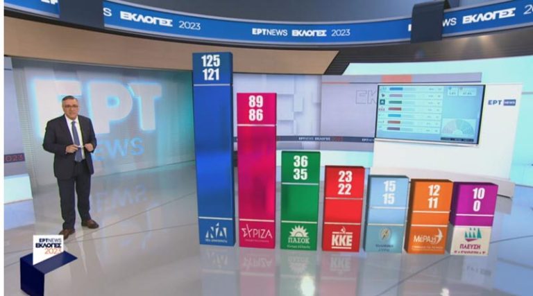 Εκλογές: Οι έδρες των κομμάτων στη Βουλή βάσει του αποτελέσματος του Exit Poll
