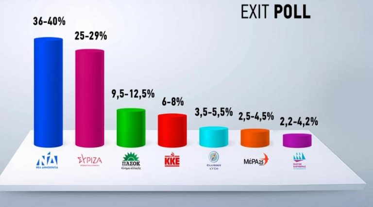 Εκλογές: Τι δείχνει το Exit Poll – Τα ποσοστά όλων των κομμάτων