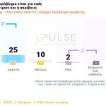 Νέα μεγάλη έρευνα Ε.Ε.Α. – Pulse: To 87% θεωρεί την ακρίβεια «πολύ» ή «αρκετά» σημαντικό πρόβλημα